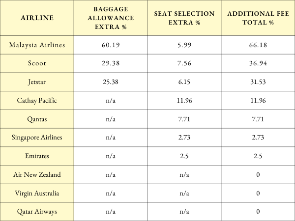 Airline Fees Table